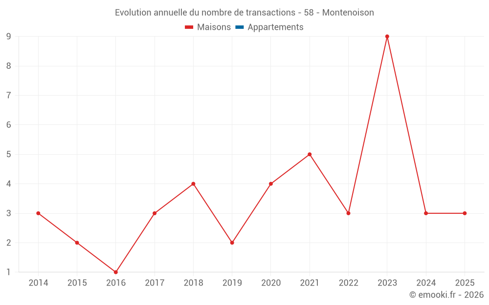 Evolution annuelle du nombre de transactions - 58 - Montenoison