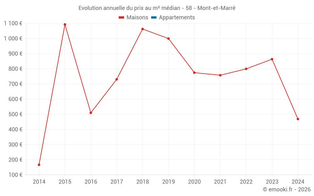 Evolution annuelle du prix au m² médian - 58 - Mont-et-Marré
