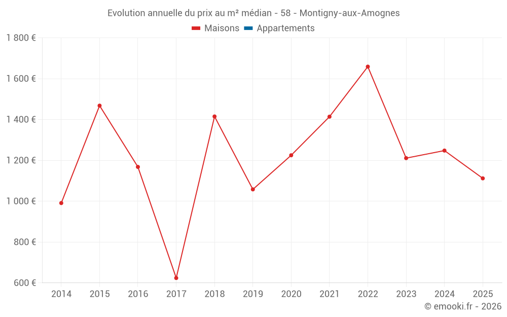Evolution annuelle du prix au m² médian - 58 - Montigny-aux-Amognes