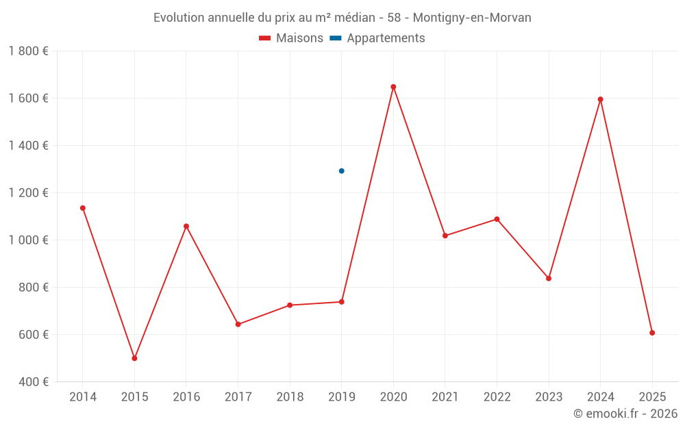 Evolution annuelle du prix au m² médian - 58 - Montigny-en-Morvan