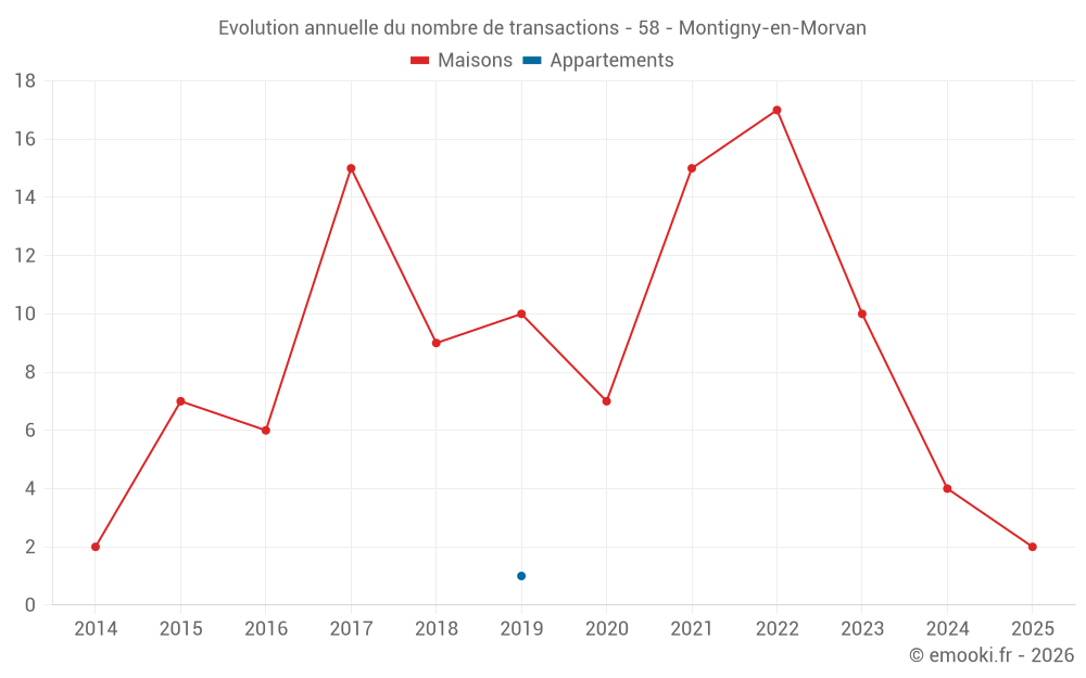 Evolution annuelle du nombre de transactions - 58 - Montigny-en-Morvan