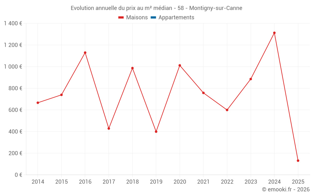 Evolution annuelle du prix au m² médian - 58 - Montigny-sur-Canne