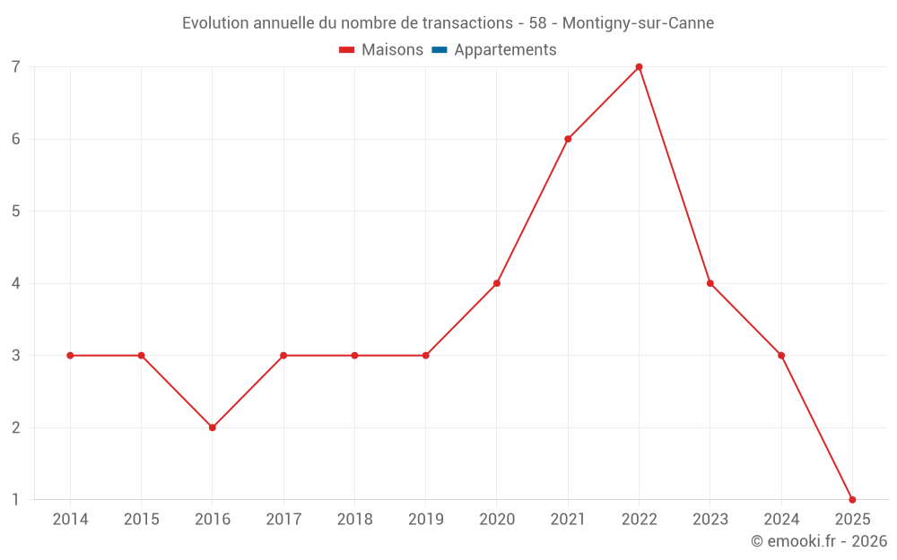 Evolution annuelle du nombre de transactions - 58 - Montigny-sur-Canne