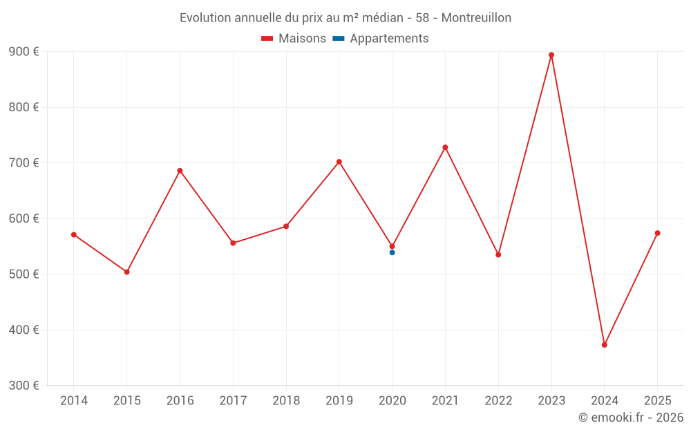 Evolution annuelle du prix au m² médian - 58 - Montreuillon