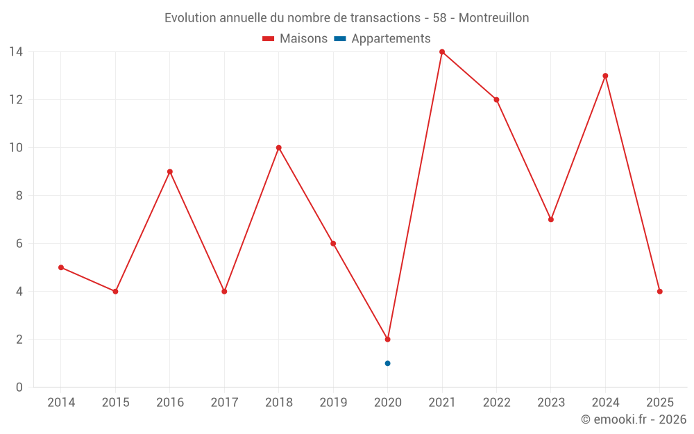 Evolution annuelle du nombre de transactions - 58 - Montreuillon