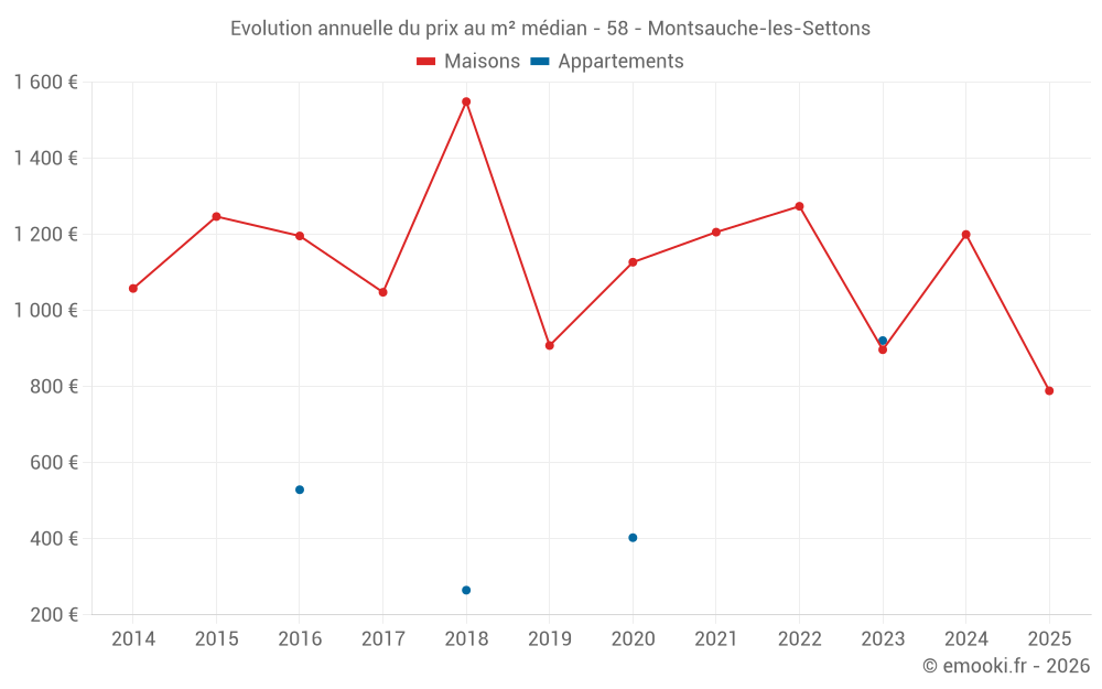 Evolution annuelle du prix au m² médian - 58 - Montsauche-les-Settons