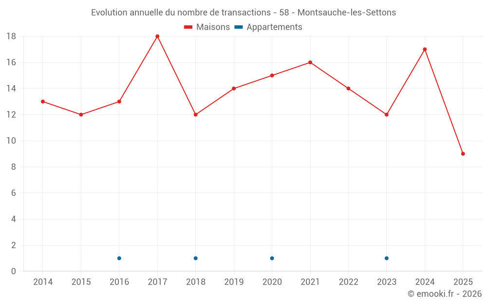 Evolution annuelle du nombre de transactions - 58 - Montsauche-les-Settons