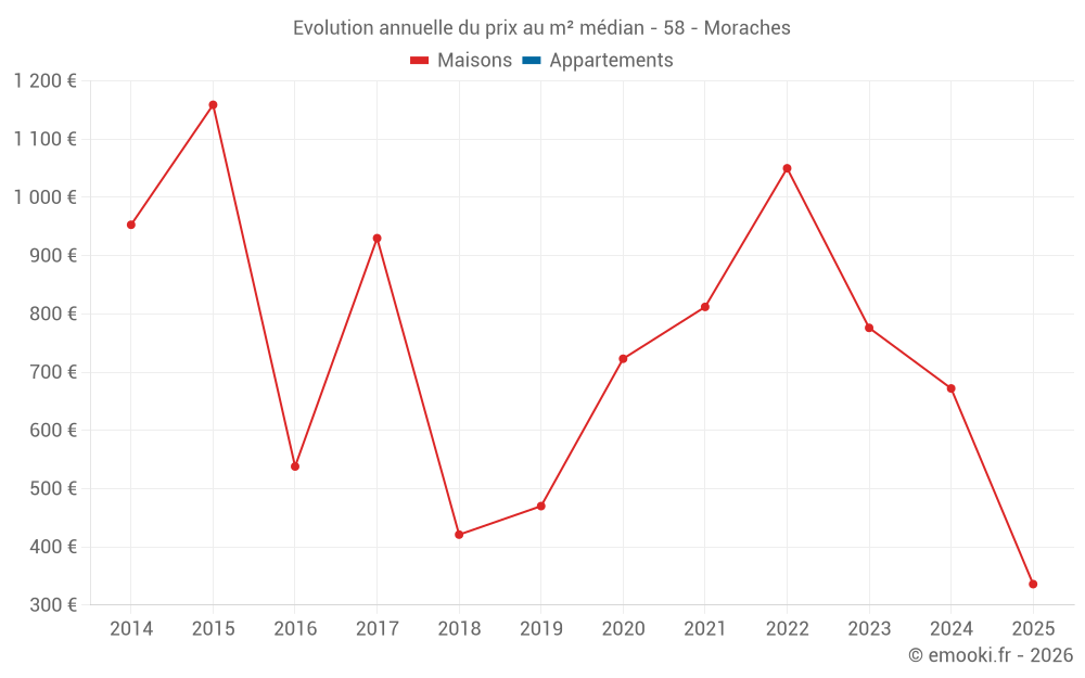 Evolution annuelle du prix au m² médian - 58 - Moraches