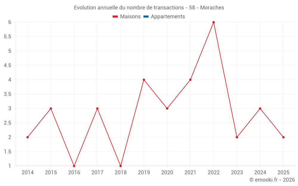 Evolution annuelle du nombre de transactions - 58 - Moraches