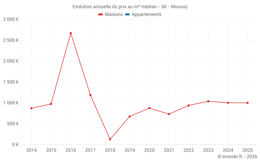 Evolution annuelle du prix au m² médian - 58 - Moussy