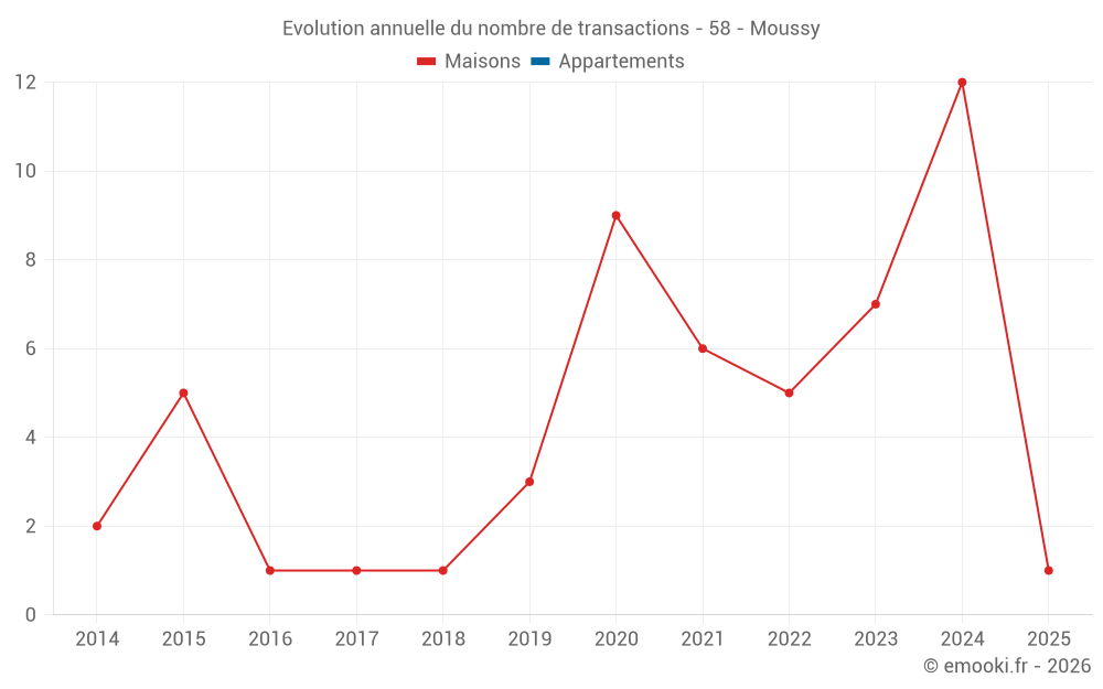 Evolution annuelle du nombre de transactions - 58 - Moussy