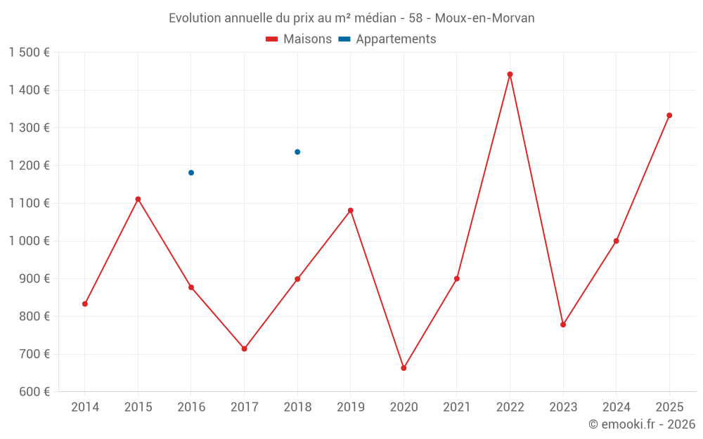 Evolution annuelle du prix au m² médian - 58 - Moux-en-Morvan