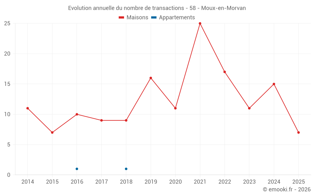 Evolution annuelle du nombre de transactions - 58 - Moux-en-Morvan