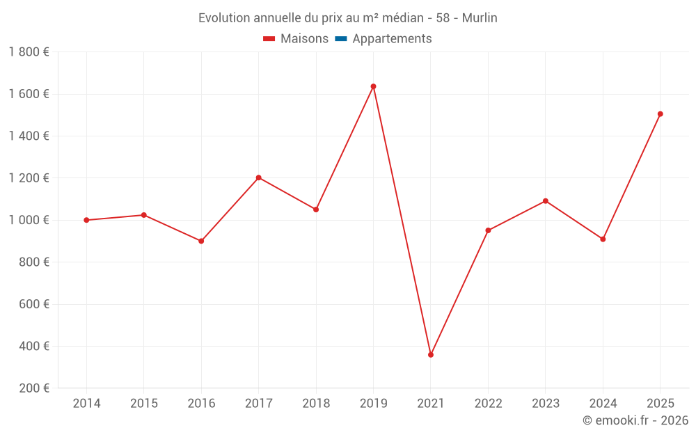 Evolution annuelle du prix au m² médian - 58 - Murlin