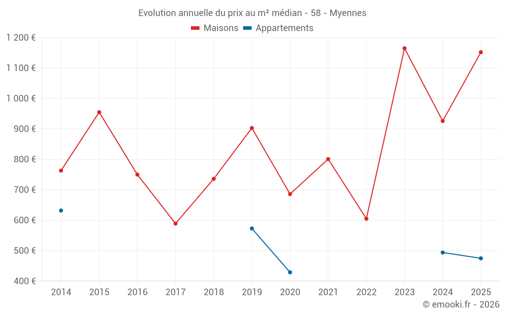 Evolution annuelle du prix au m² médian - 58 - Myennes