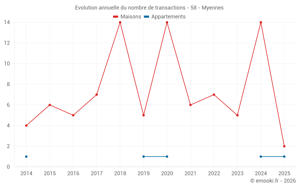 Evolution annuelle du nombre de transactions - 58 - Myennes