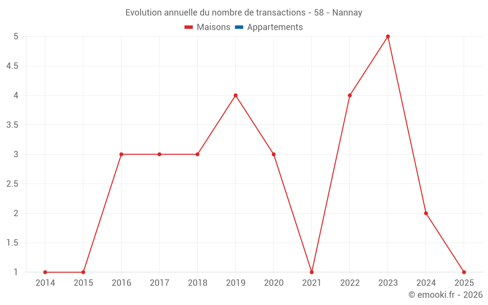Evolution annuelle du nombre de transactions - 58 - Nannay