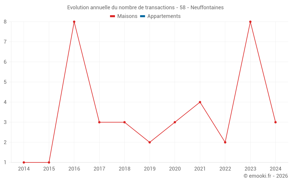 Evolution annuelle du nombre de transactions - 58 - Neuffontaines