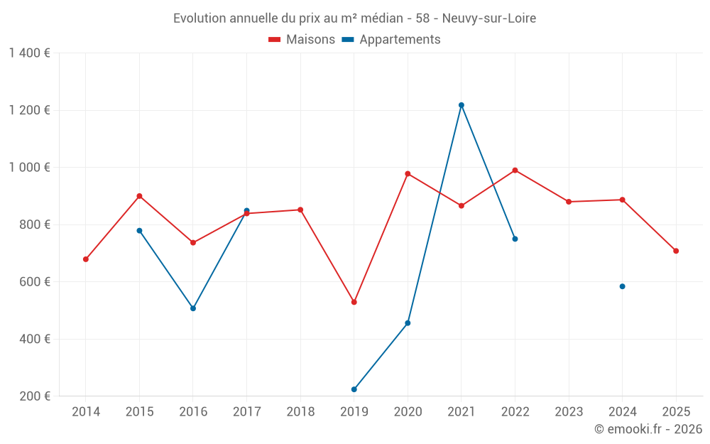 Evolution annuelle du prix au m² médian - 58 - Neuvy-sur-Loire