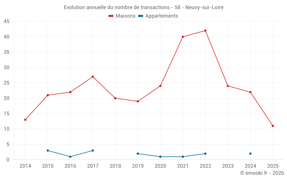 Evolution annuelle du nombre de transactions - 58 - Neuvy-sur-Loire