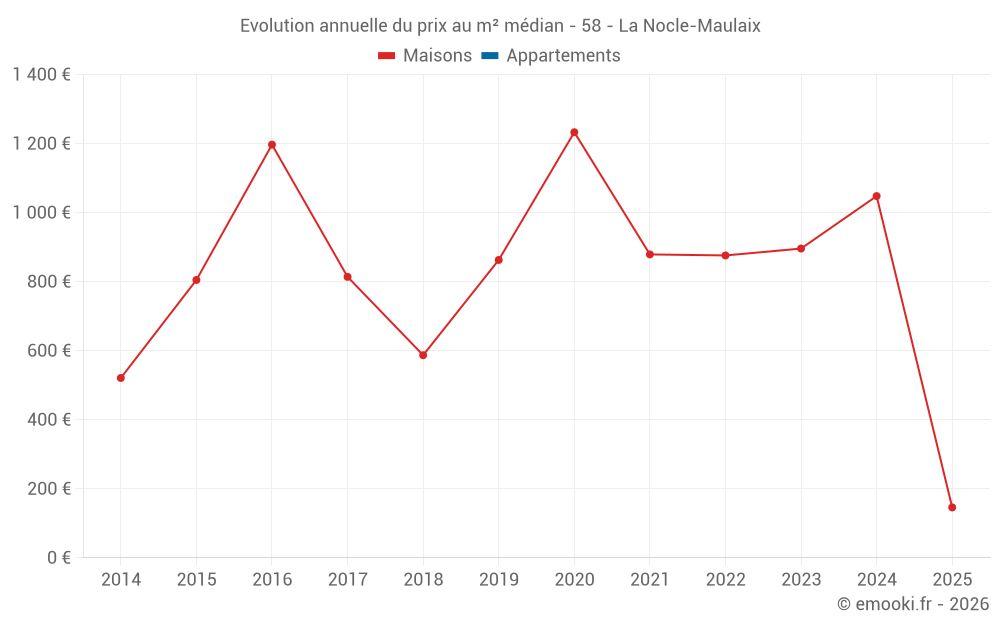 Evolution annuelle du prix au m² médian - 58 - La Nocle-Maulaix