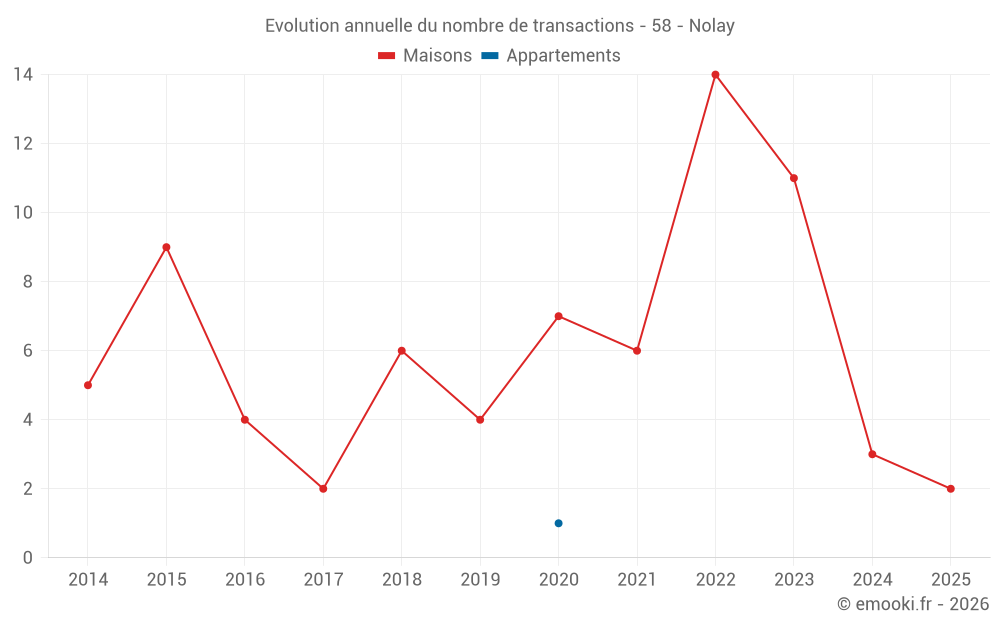 Evolution annuelle du nombre de transactions - 58 - Nolay