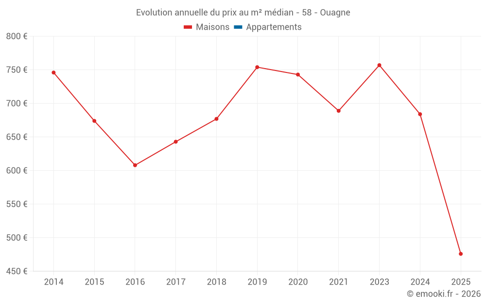 Evolution annuelle du prix au m² médian - 58 - Ouagne