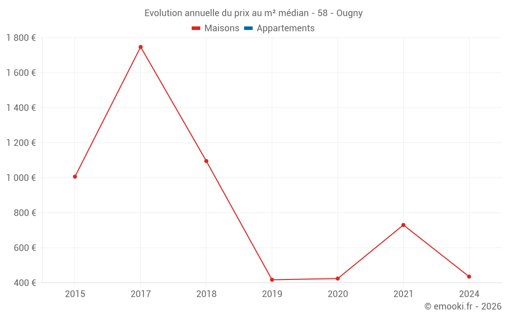 Evolution annuelle du prix au m² médian - 58 - Ougny
