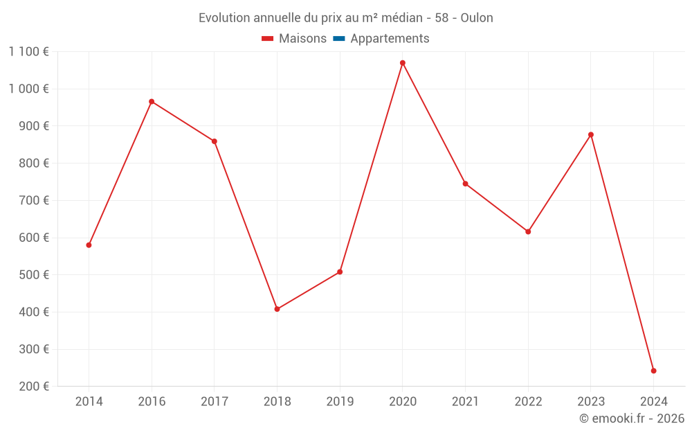 Evolution annuelle du prix au m² médian - 58 - Oulon