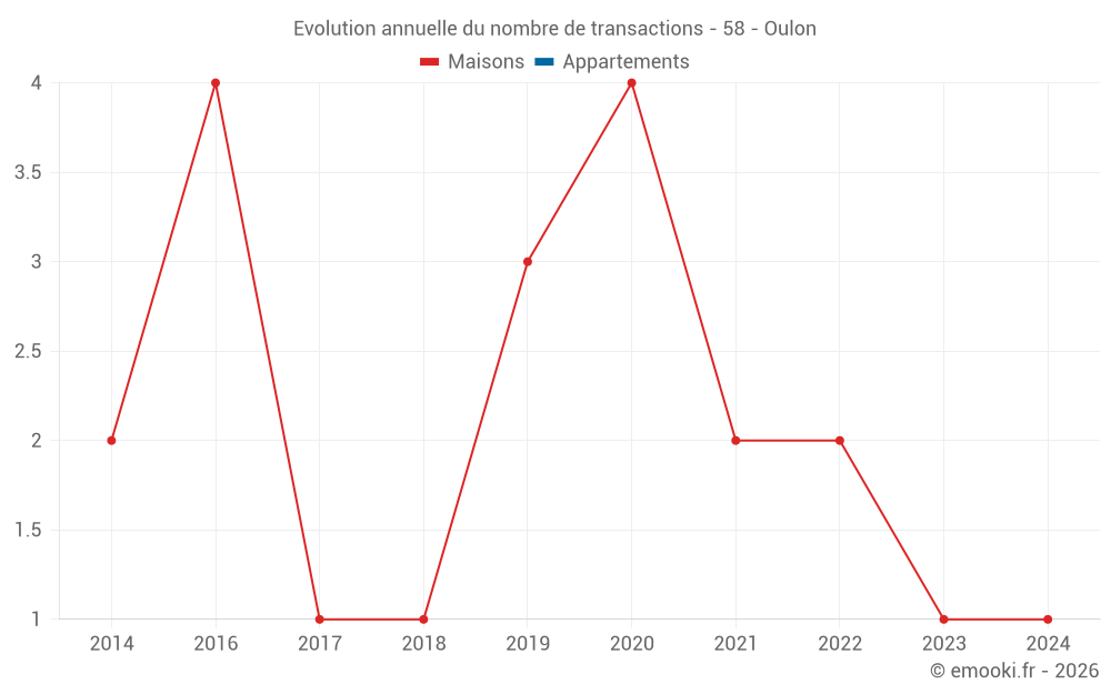 Evolution annuelle du nombre de transactions - 58 - Oulon