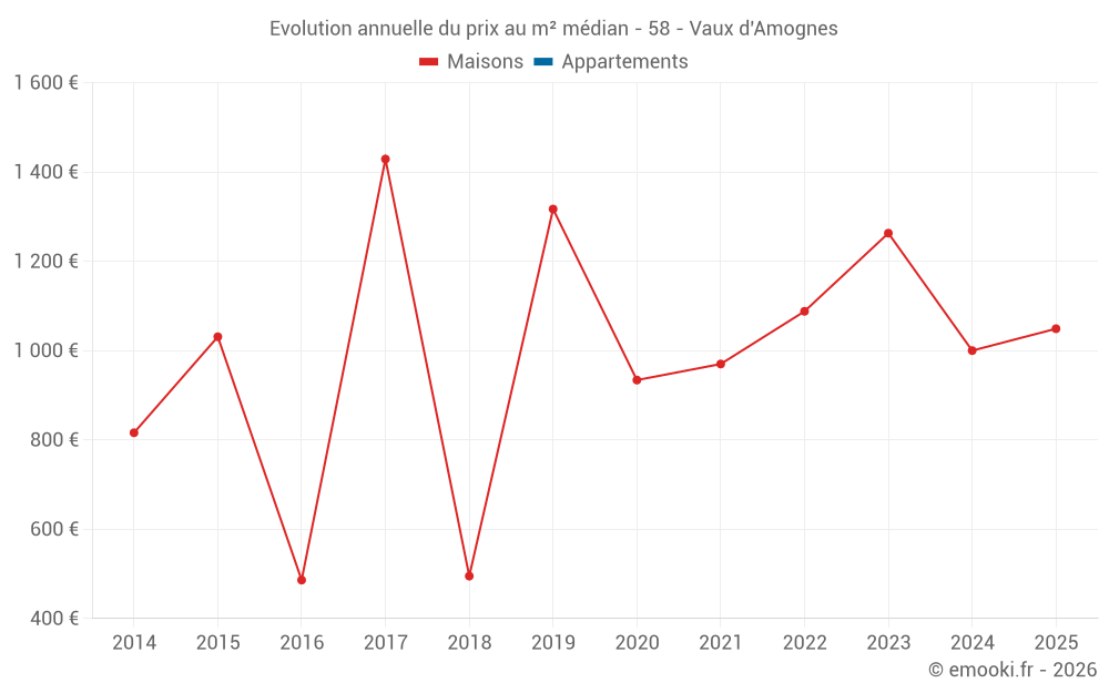 Evolution annuelle du prix au m² médian - 58 - Vaux d'Amognes