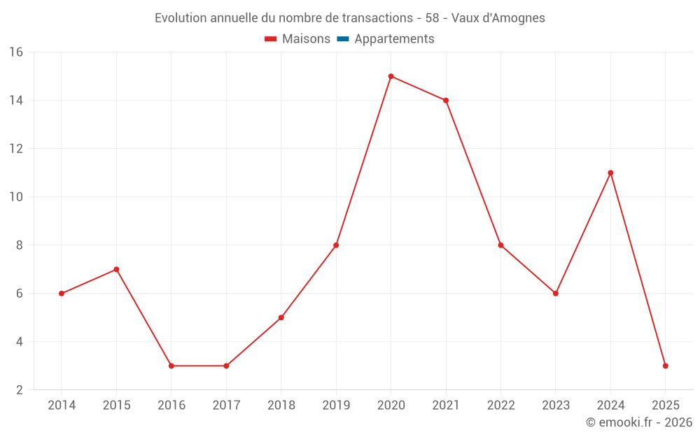 Evolution annuelle du nombre de transactions - 58 - Vaux d'Amognes