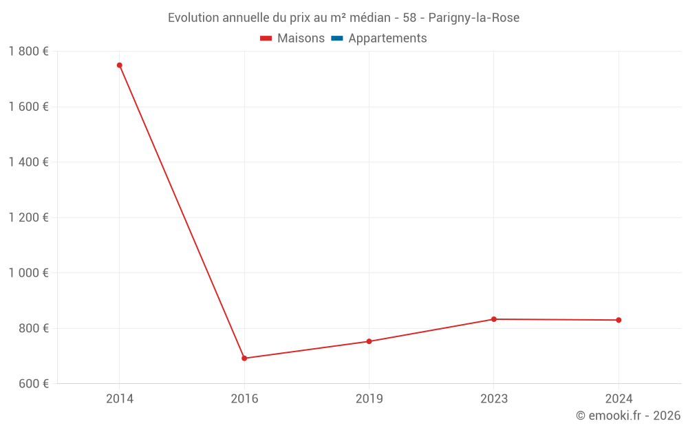 Evolution annuelle du prix au m² médian - 58 - Parigny-la-Rose