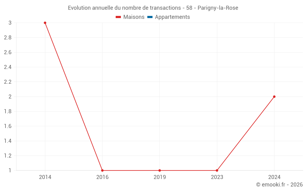 Evolution annuelle du nombre de transactions - 58 - Parigny-la-Rose