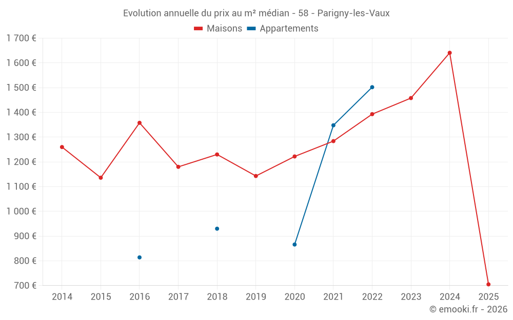 Evolution annuelle du prix au m² médian - 58 - Parigny-les-Vaux
