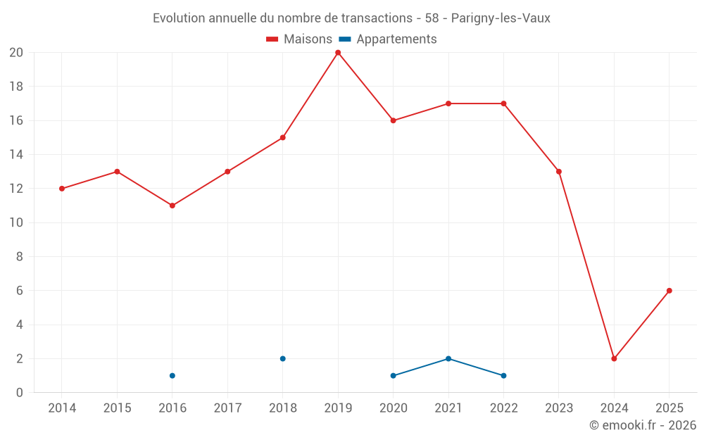Evolution annuelle du nombre de transactions - 58 - Parigny-les-Vaux