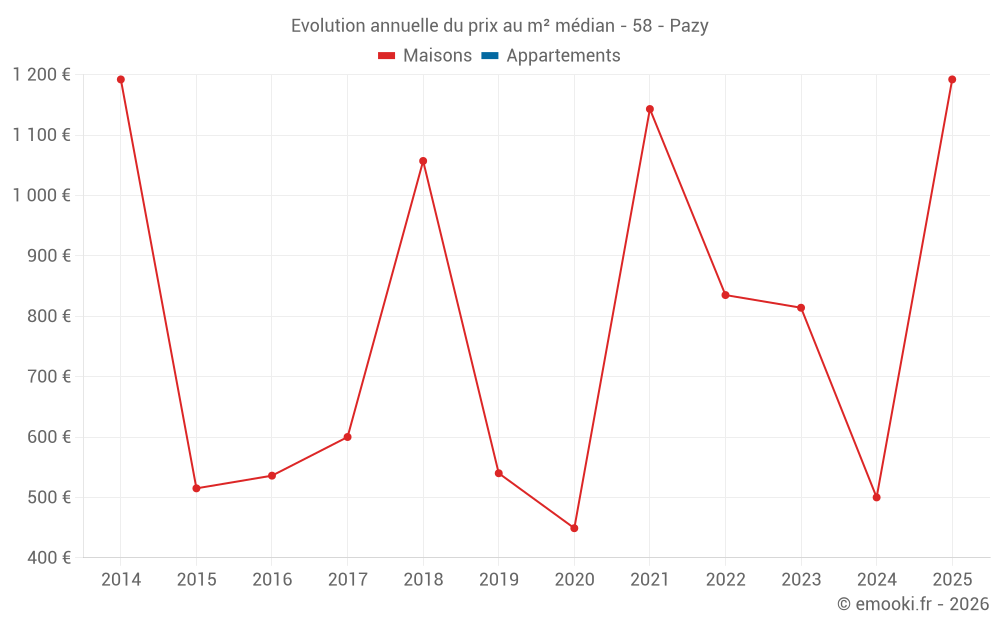 Evolution annuelle du prix au m² médian - 58 - Pazy