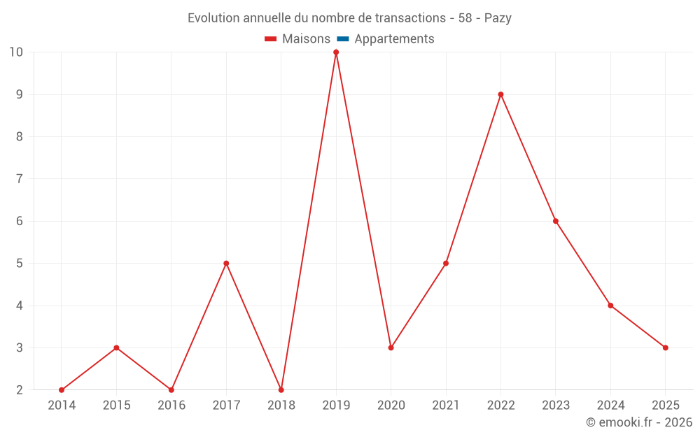 Evolution annuelle du nombre de transactions - 58 - Pazy