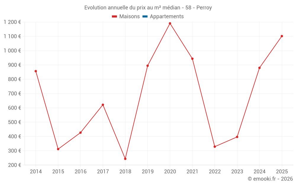 Evolution annuelle du prix au m² médian - 58 - Perroy