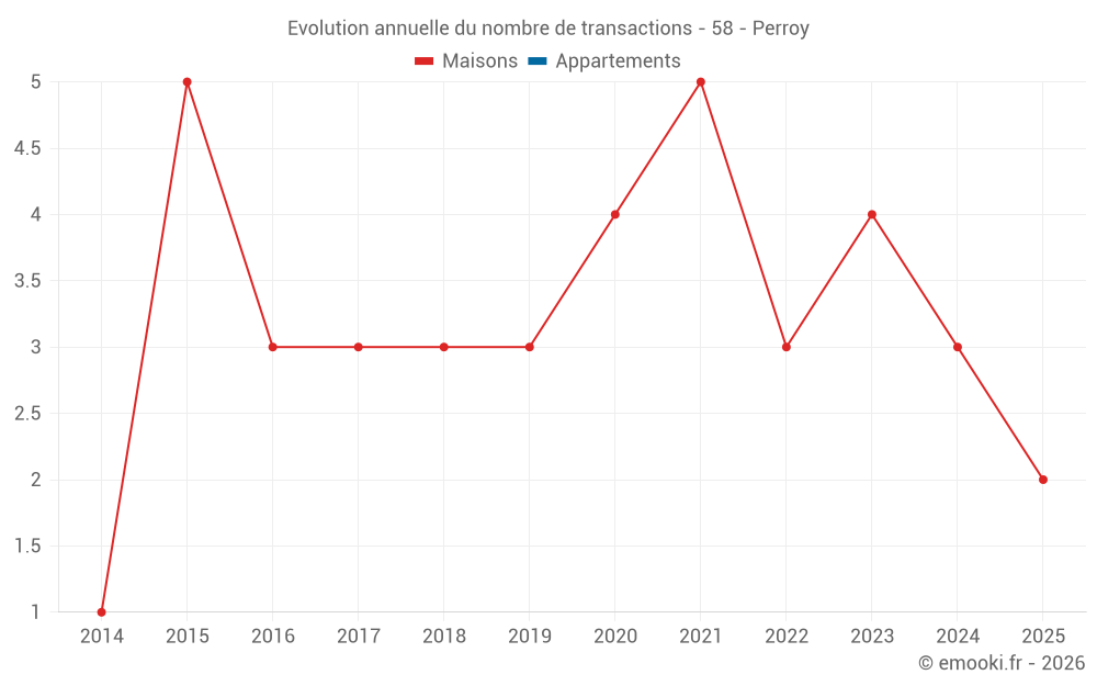 Evolution annuelle du nombre de transactions - 58 - Perroy