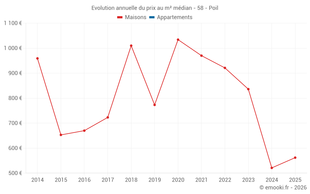 Evolution annuelle du prix au m² médian - 58 - Poil