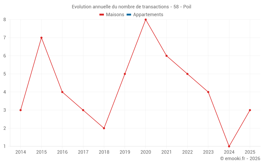 Evolution annuelle du nombre de transactions - 58 - Poil