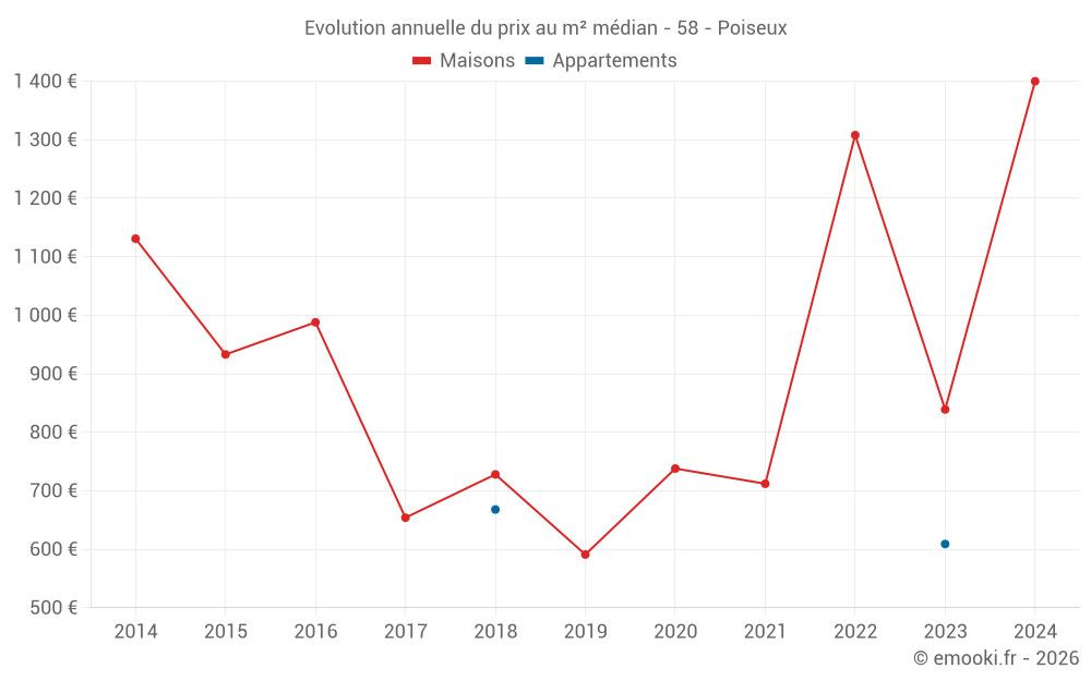 Evolution annuelle du prix au m² médian - 58 - Poiseux