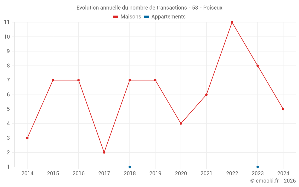 Evolution annuelle du nombre de transactions - 58 - Poiseux