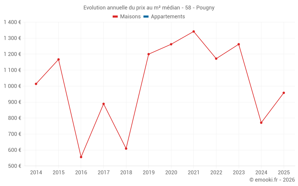 Evolution annuelle du prix au m² médian - 58 - Pougny