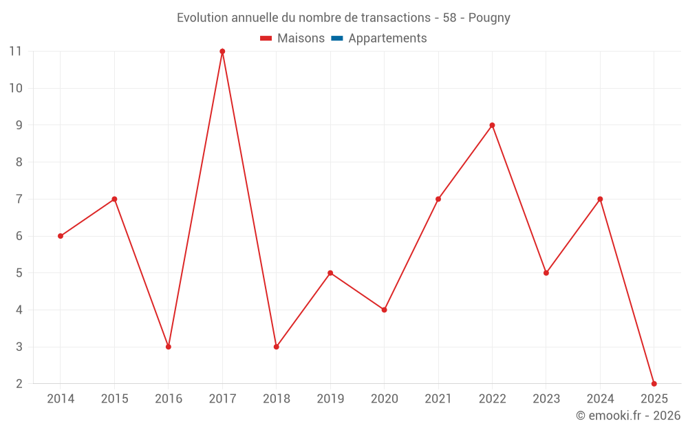 Evolution annuelle du nombre de transactions - 58 - Pougny