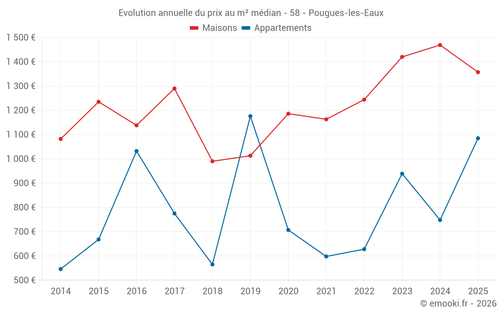 Evolution annuelle du prix au m² médian - 58 - Pougues-les-Eaux