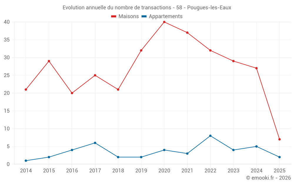Evolution annuelle du nombre de transactions - 58 - Pougues-les-Eaux
