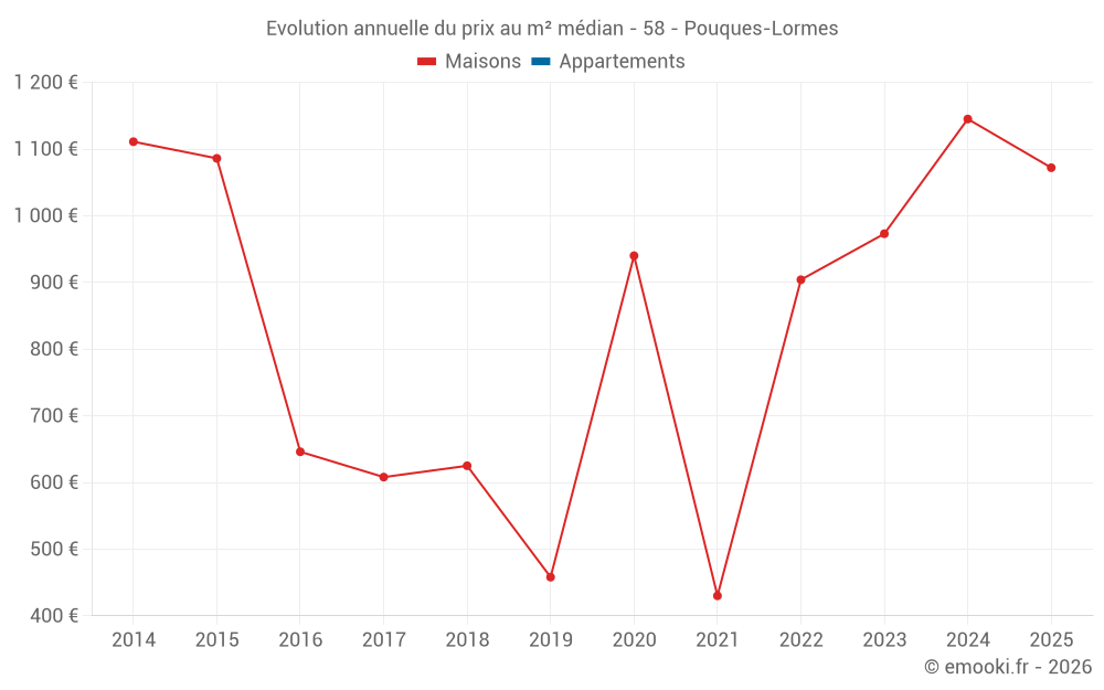 Evolution annuelle du prix au m² médian - 58 - Pouques-Lormes