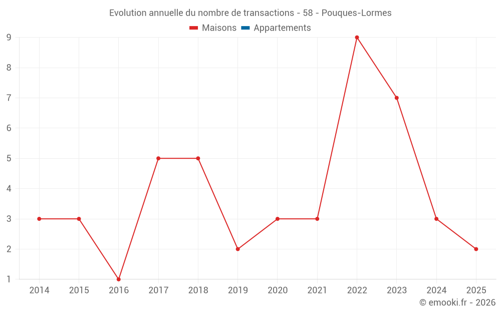 Evolution annuelle du nombre de transactions - 58 - Pouques-Lormes